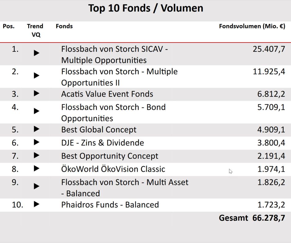 Top Ten Fonds